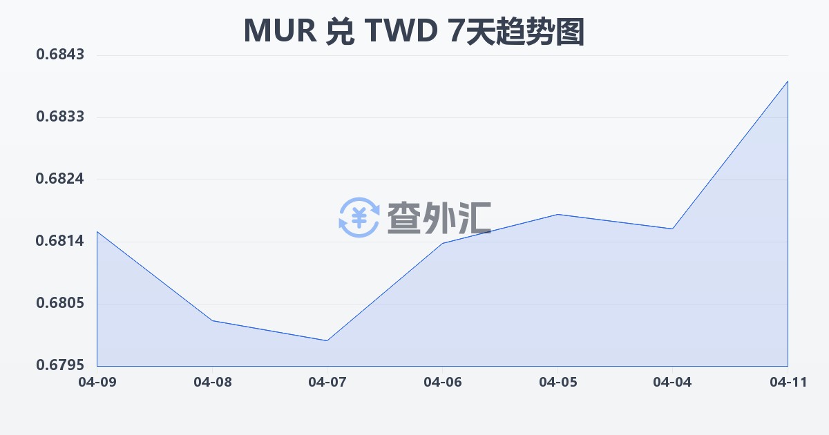 毛里求斯卢比兑新台币(MUR/TWD)近7天汇率走势图