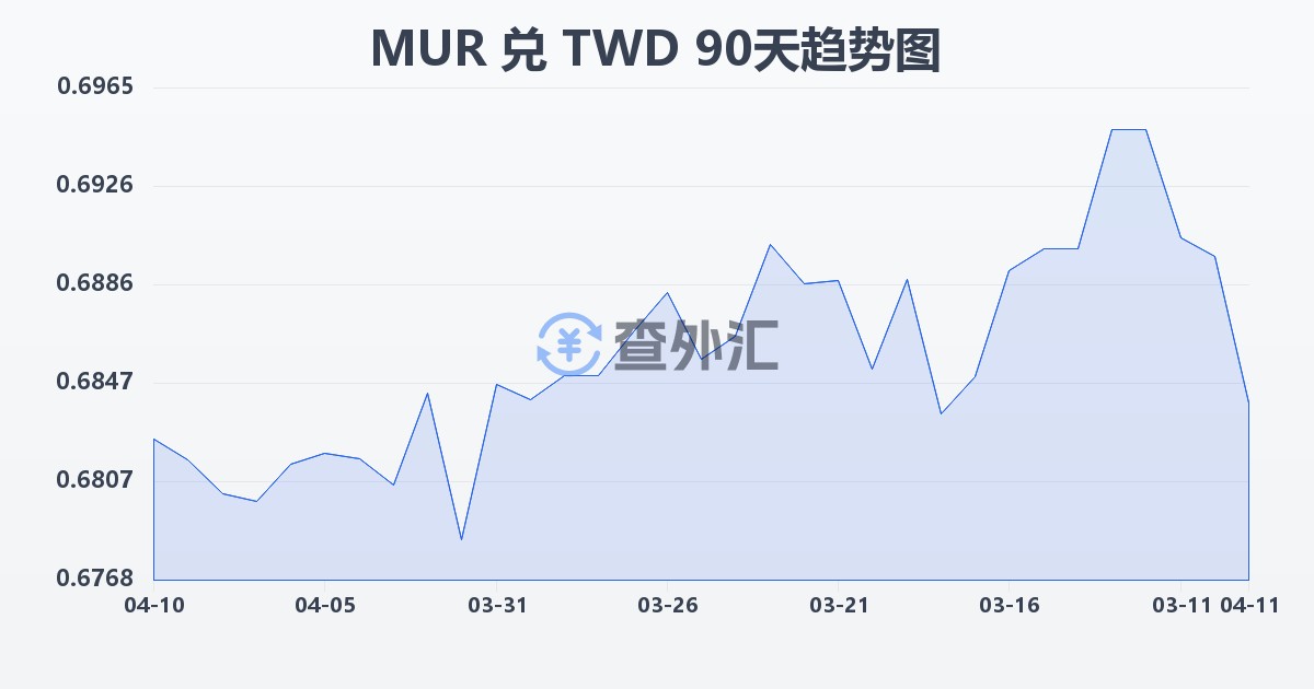 毛里求斯卢比兑新台币(MUR/TWD)近90天汇率走势图