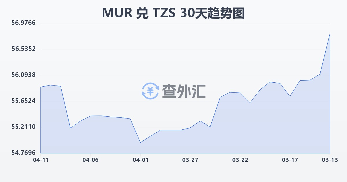 毛里求斯卢比兑坦桑尼亚先令(MUR/TZS)近30天汇率走势图