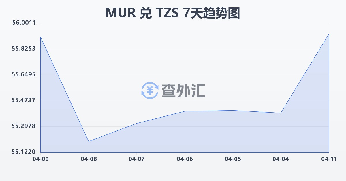 毛里求斯卢比兑坦桑尼亚先令(MUR/TZS)近7天汇率走势图