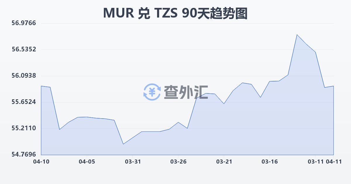 毛里求斯卢比兑坦桑尼亚先令(MUR/TZS)近90天汇率走势图