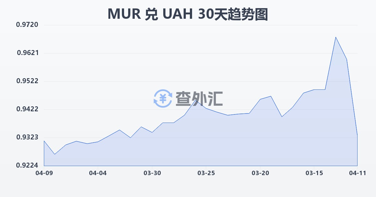 毛里求斯卢比兑乌克兰格里夫纳(MUR/UAH)近30天汇率走势图