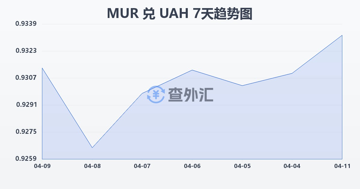毛里求斯卢比兑乌克兰格里夫纳(MUR/UAH)近7天汇率走势图