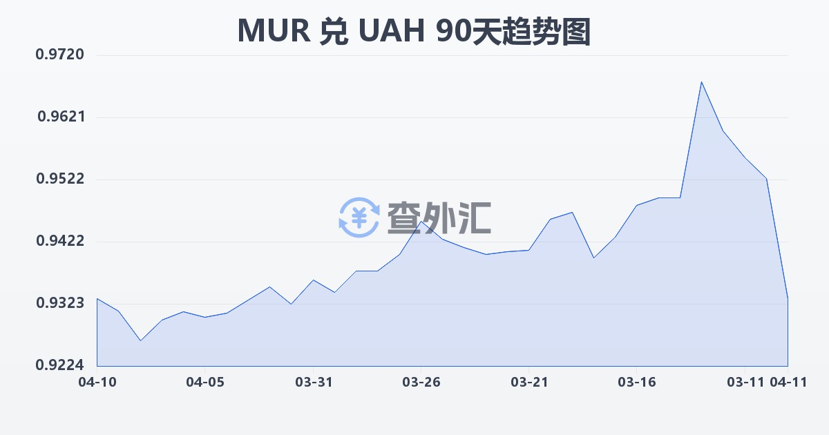 毛里求斯卢比兑乌克兰格里夫纳(MUR/UAH)近90天汇率走势图
