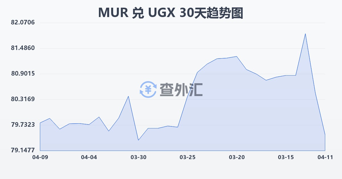 毛里求斯卢比兑乌干达先令(MUR/UGX)近30天汇率走势图