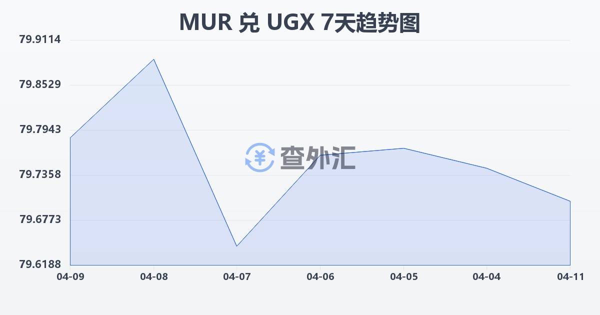 毛里求斯卢比兑乌干达先令(MUR/UGX)近7天汇率走势图