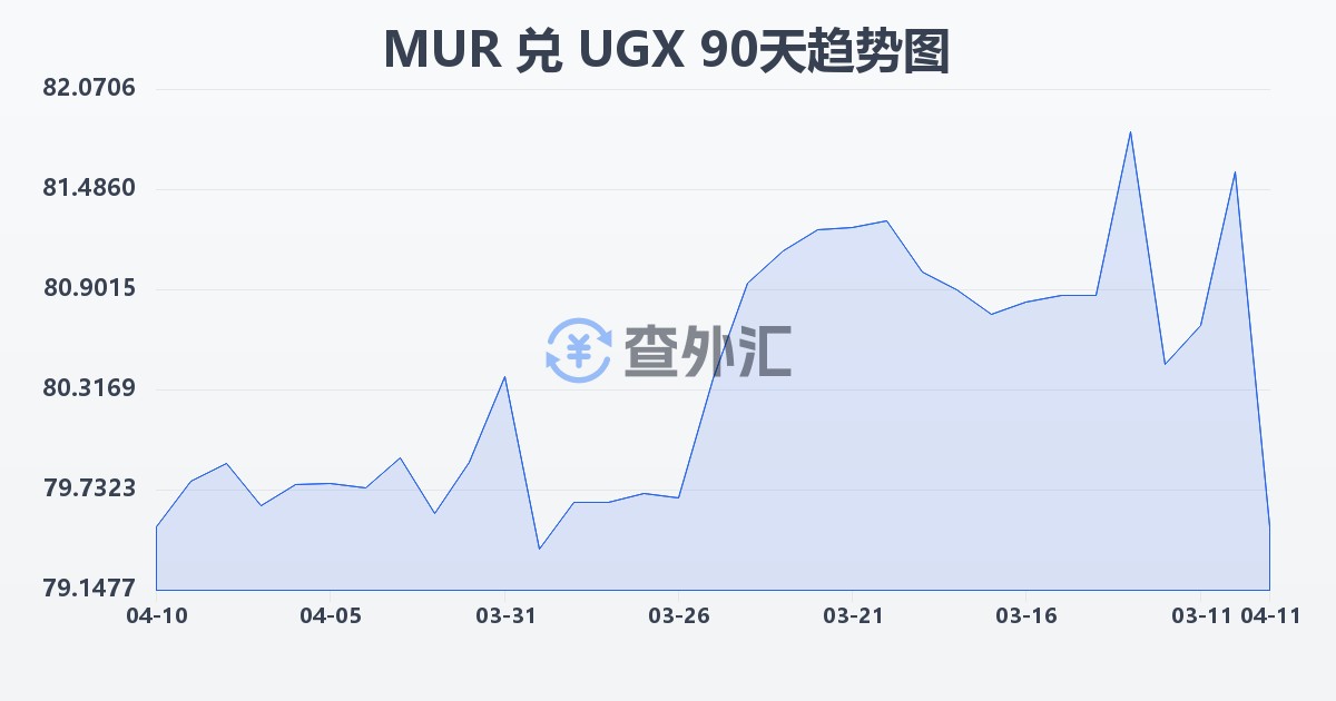 毛里求斯卢比兑乌干达先令(MUR/UGX)近90天汇率走势图