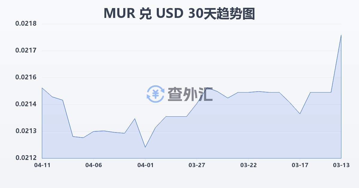 毛里求斯卢比兑美元(MUR/USD)近30天汇率走势图