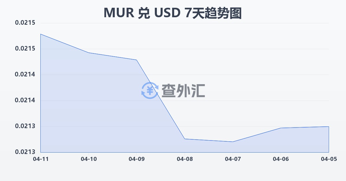 毛里求斯卢比兑美元(MUR/USD)近7天汇率走势图