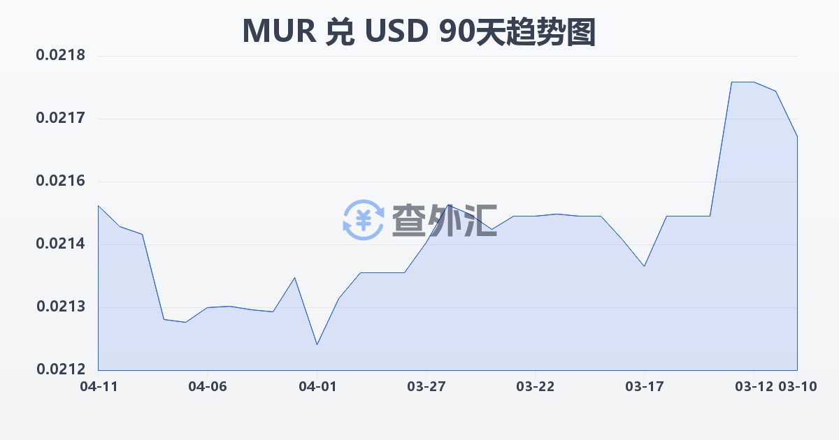 毛里求斯卢比兑美元(MUR/USD)近90天汇率走势图