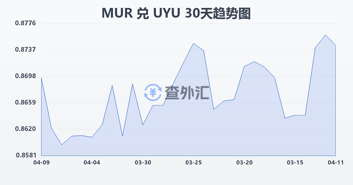 毛里求斯卢比兑乌拉圭比索(MUR/UYU)近30天汇率走势图