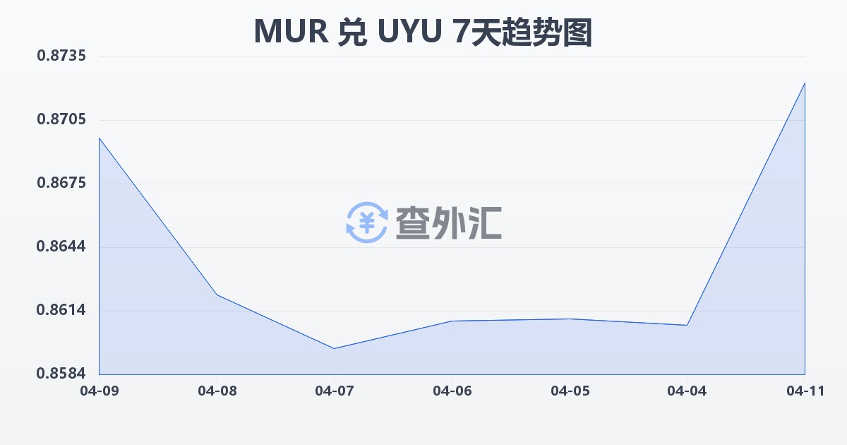 毛里求斯卢比兑乌拉圭比索(MUR/UYU)近7天汇率走势图
