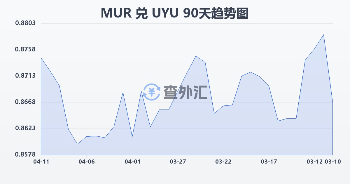 毛里求斯卢比兑乌拉圭比索(MUR/UYU)近90天汇率走势图