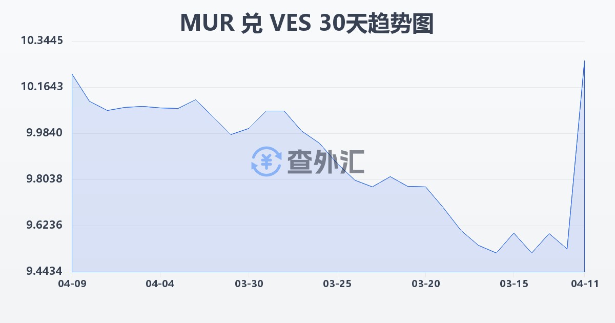 毛里求斯卢比兑委内瑞拉玻利瓦尔(MUR/VES)近30天汇率走势图