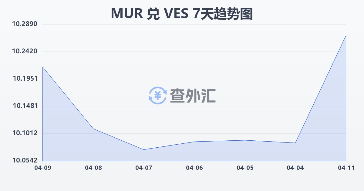 毛里求斯卢比兑委内瑞拉玻利瓦尔(MUR/VES)近7天汇率走势图