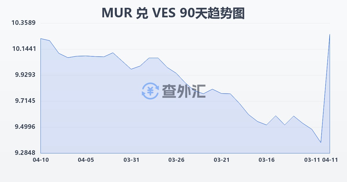 毛里求斯卢比兑委内瑞拉玻利瓦尔(MUR/VES)近90天汇率走势图