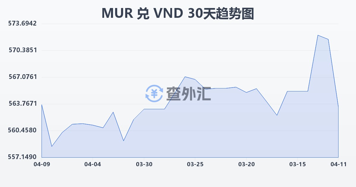毛里求斯卢比兑越南盾(MUR/VND)近30天汇率走势图