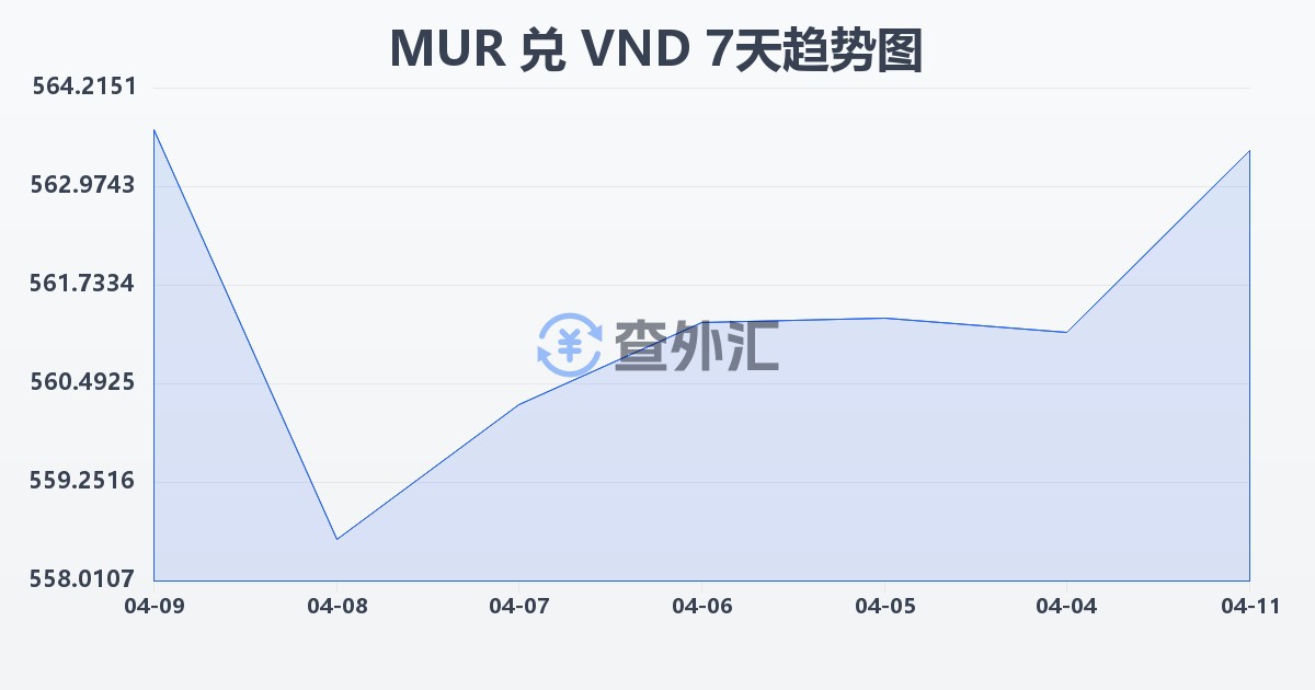 毛里求斯卢比兑越南盾(MUR/VND)近7天汇率走势图