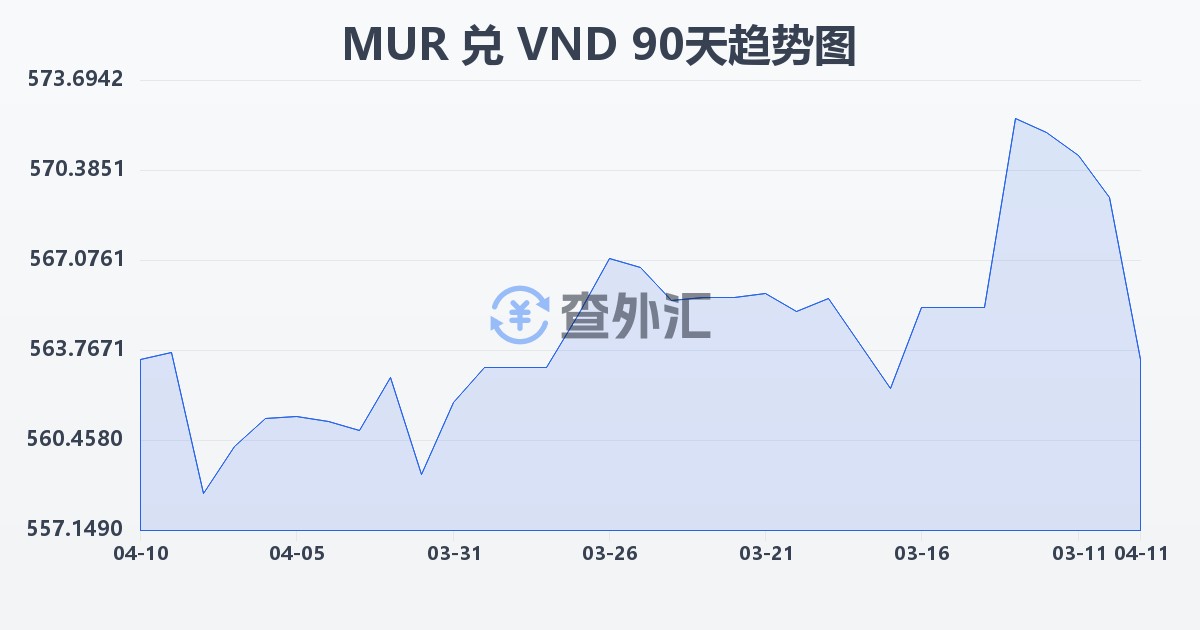 毛里求斯卢比兑越南盾(MUR/VND)近90天汇率走势图