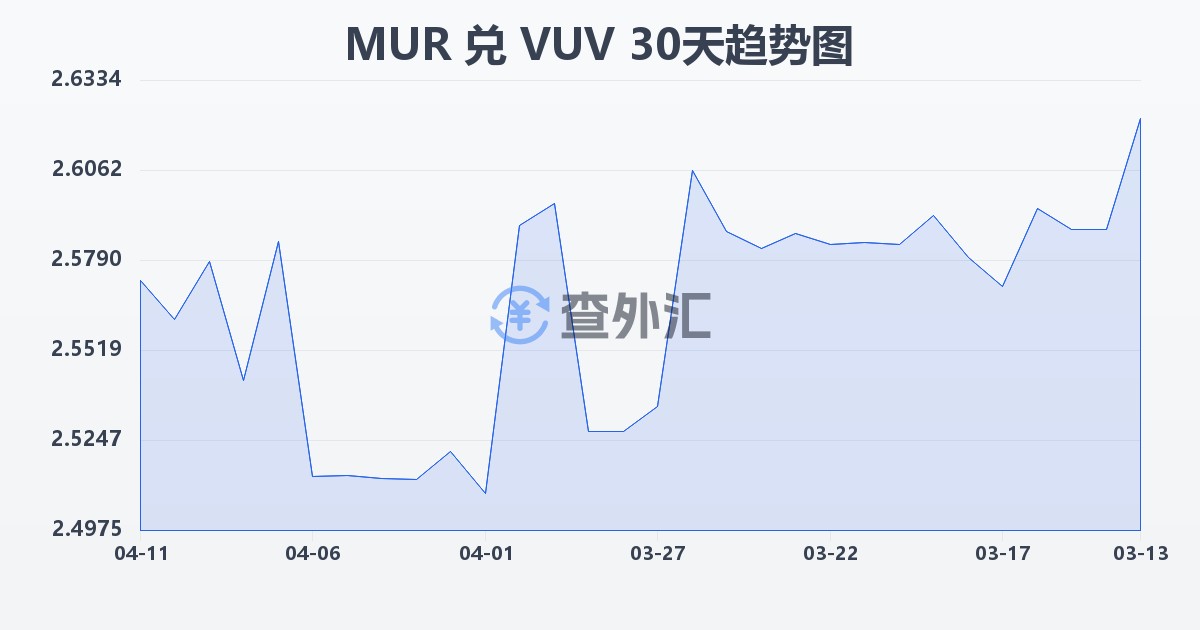 毛里求斯卢比兑瓦努阿图瓦图(MUR/VUV)近30天汇率走势图