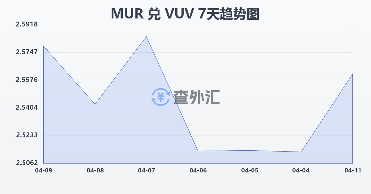 毛里求斯卢比兑瓦努阿图瓦图(MUR/VUV)近7天汇率走势图