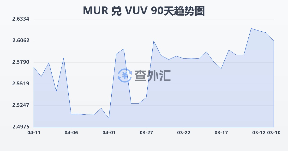 毛里求斯卢比兑瓦努阿图瓦图(MUR/VUV)近90天汇率走势图