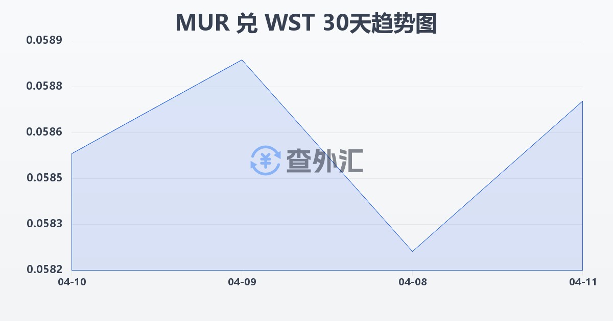 毛里求斯卢比兑萨摩亚塔拉(MUR/WST)近30天汇率走势图