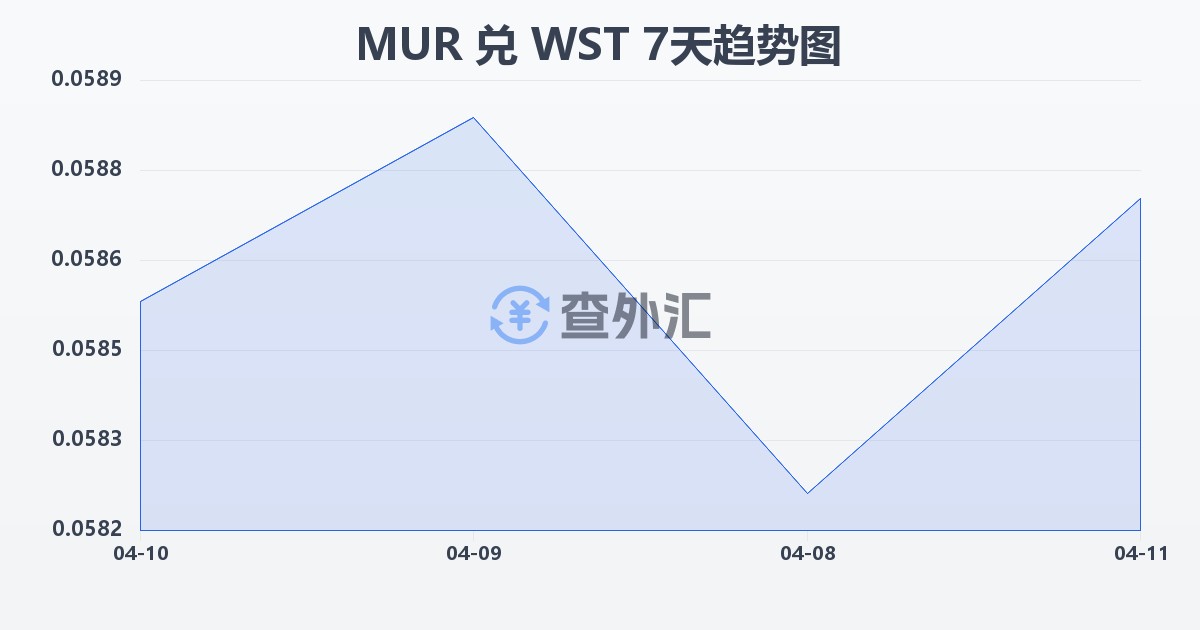 毛里求斯卢比兑萨摩亚塔拉(MUR/WST)近7天汇率走势图