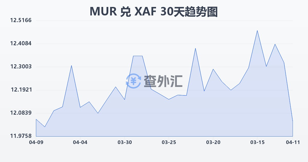 毛里求斯卢比兑中非法郎(MUR/XAF)近30天汇率走势图