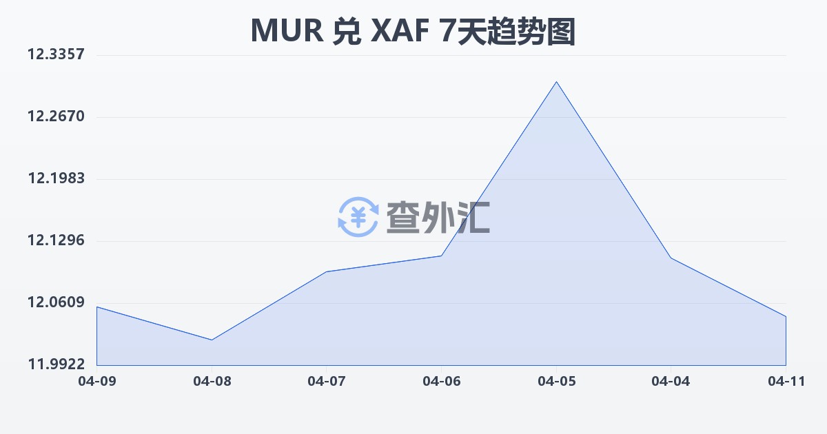 毛里求斯卢比兑中非法郎(MUR/XAF)近7天汇率走势图