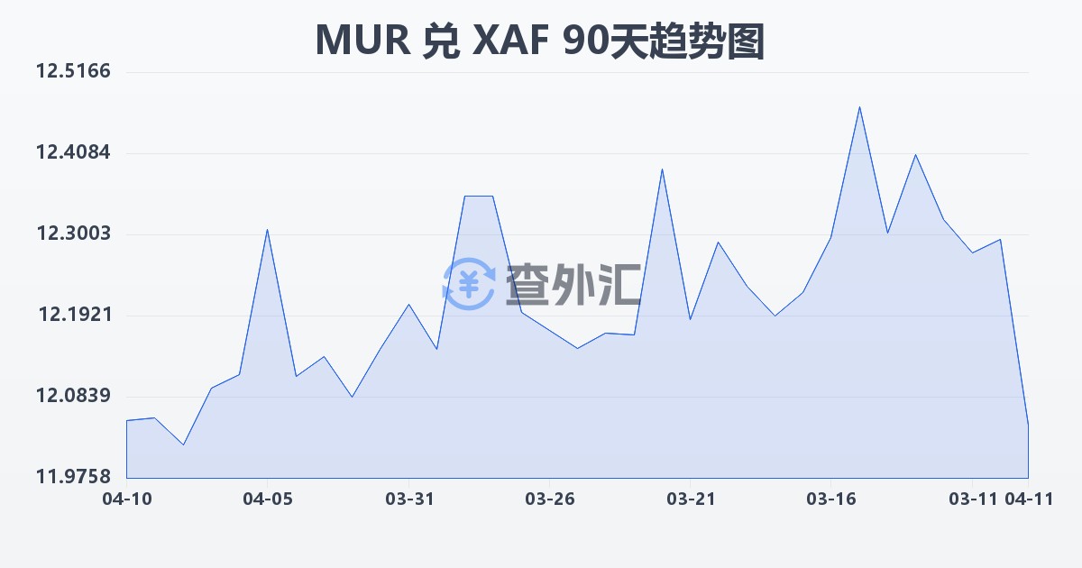 毛里求斯卢比兑中非法郎(MUR/XAF)近90天汇率走势图