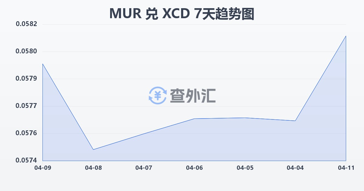 毛里求斯卢比兑东加勒比元(MUR/XCD)近7天汇率走势图