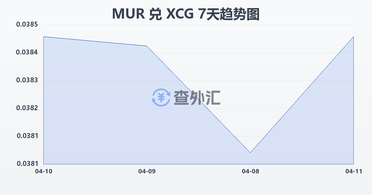 毛里求斯卢比兑加勒比盾(MUR/XCG)近7天汇率走势图