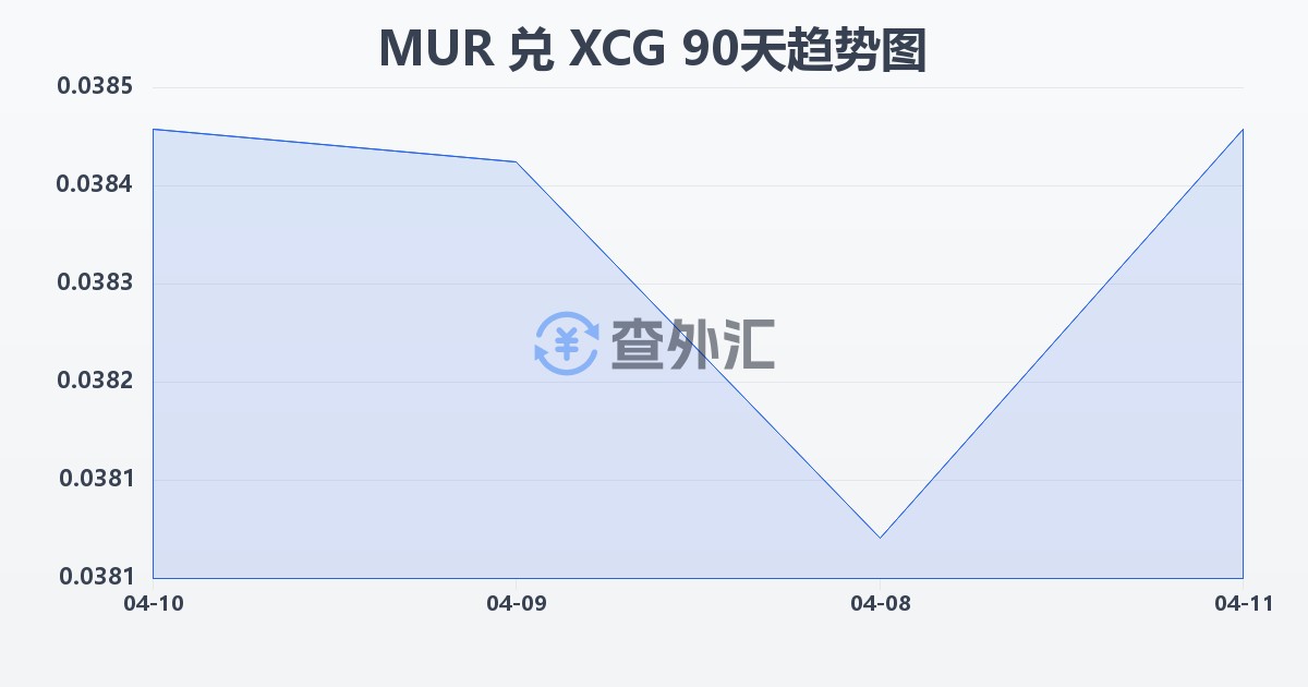 毛里求斯卢比兑加勒比盾(MUR/XCG)近90天汇率走势图