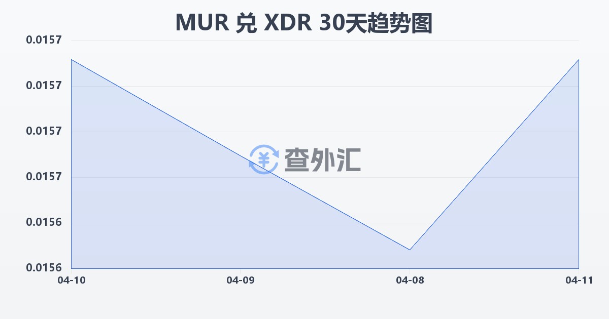 毛里求斯卢比兑特别提款权(MUR/XDR)近30天汇率走势图