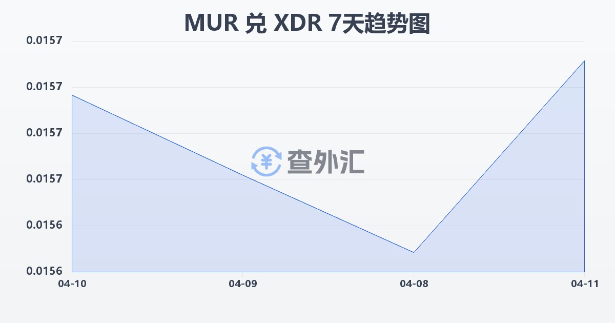 毛里求斯卢比兑特别提款权(MUR/XDR)近7天汇率走势图