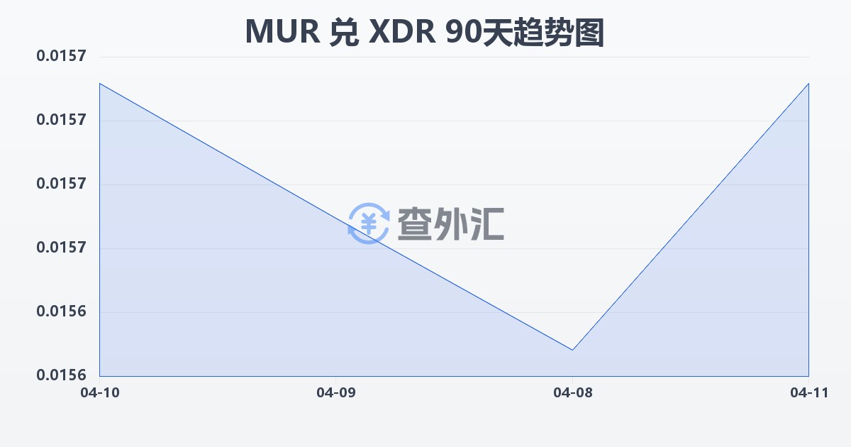 毛里求斯卢比兑特别提款权(MUR/XDR)近90天汇率走势图