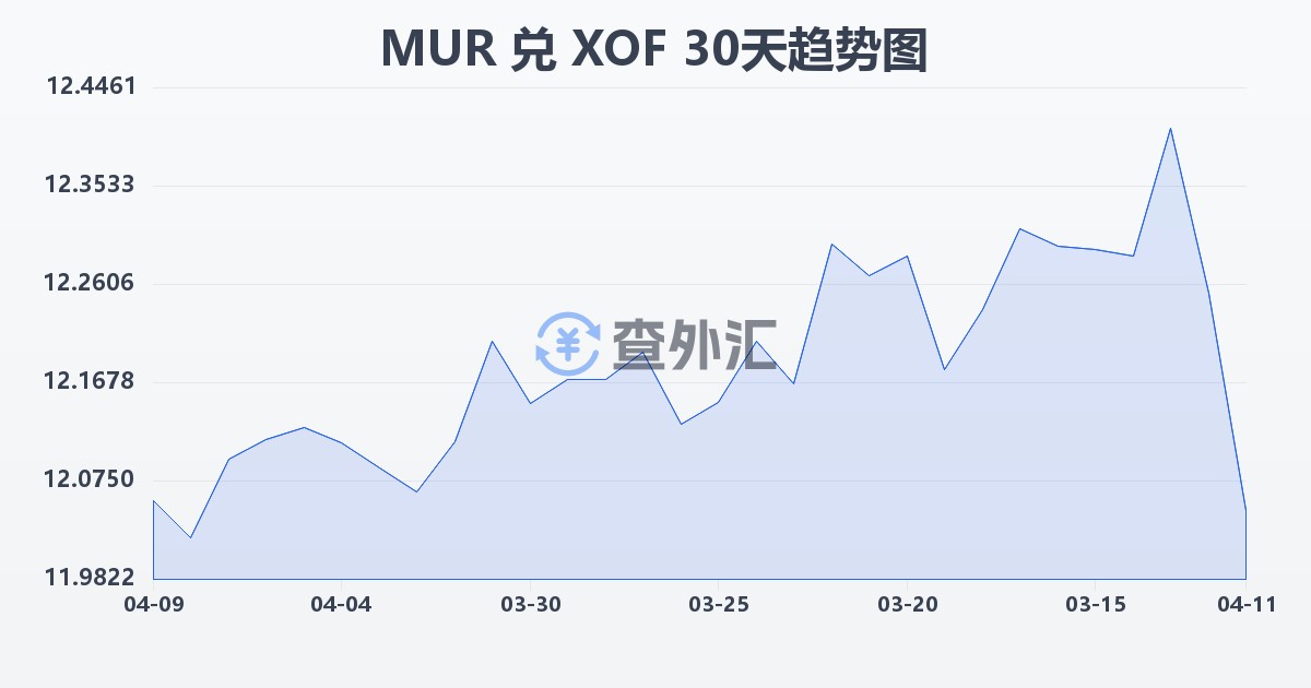 毛里求斯卢比兑西非法郎(MUR/XOF)近30天汇率走势图