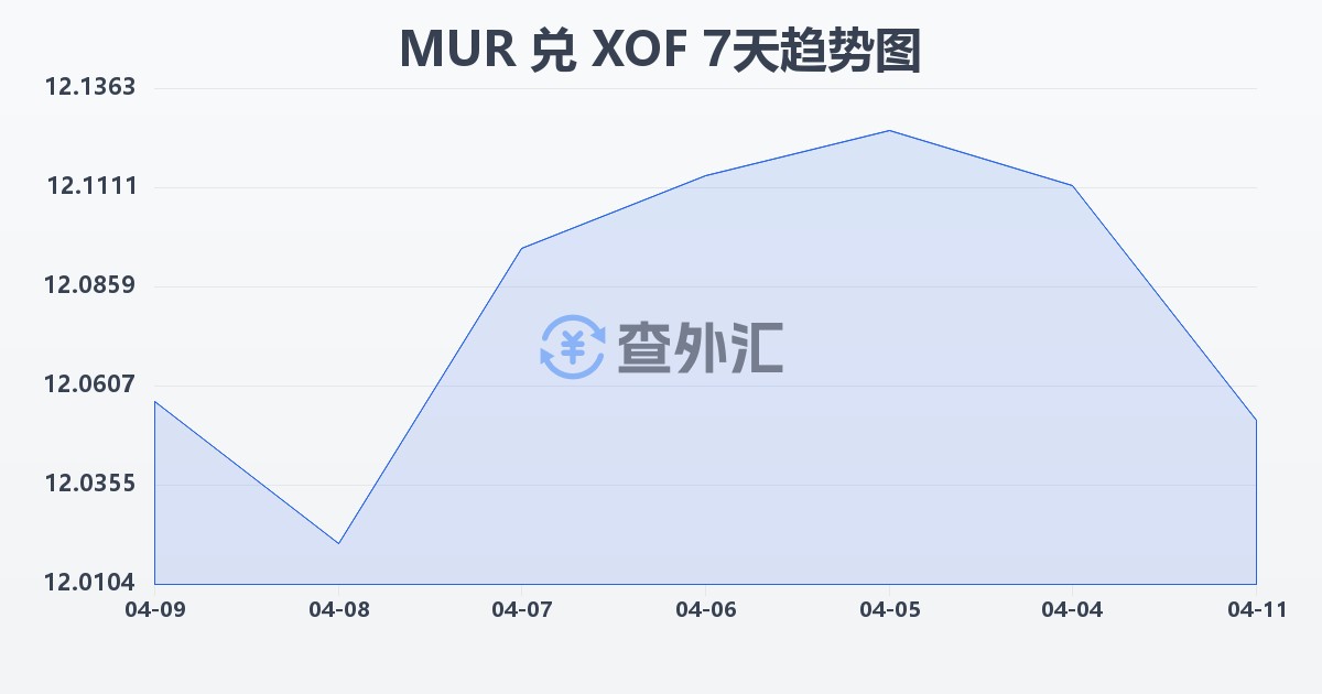 毛里求斯卢比兑西非法郎(MUR/XOF)近7天汇率走势图