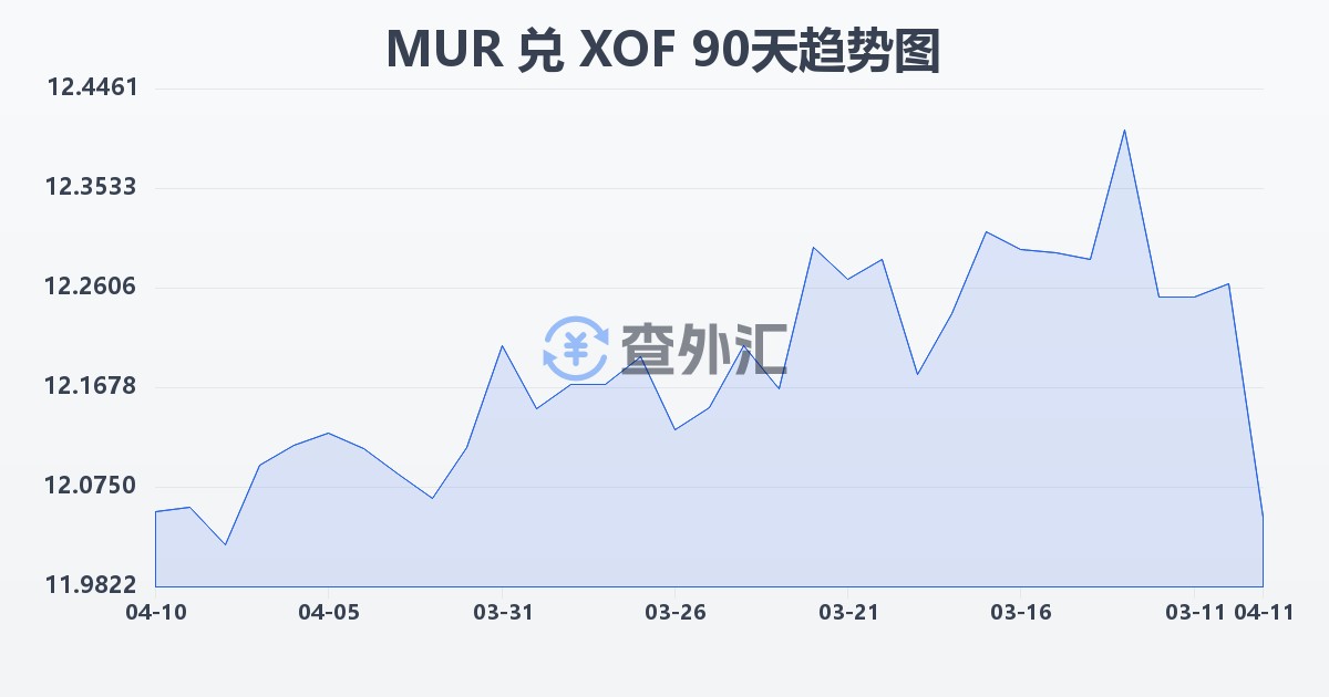 毛里求斯卢比兑西非法郎(MUR/XOF)近90天汇率走势图