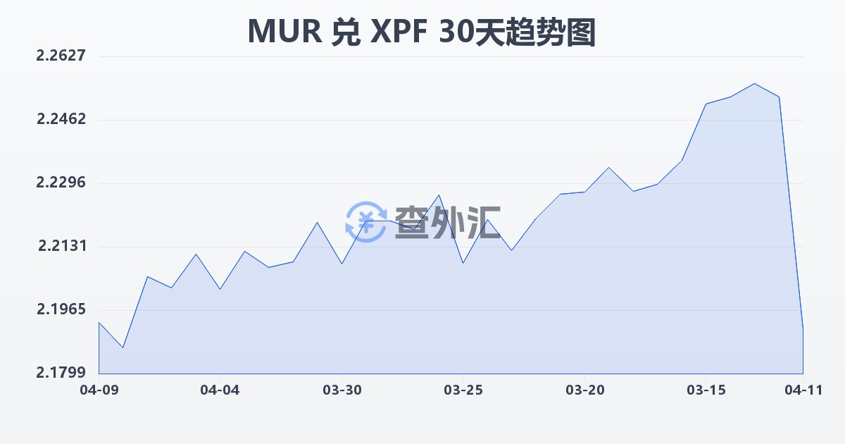 毛里求斯卢比兑太平洋法郎(MUR/XPF)近30天汇率走势图