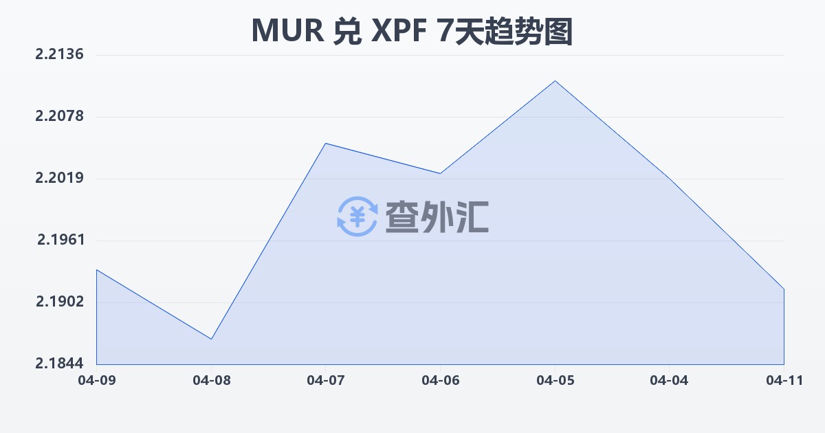 毛里求斯卢比兑太平洋法郎(MUR/XPF)近7天汇率走势图