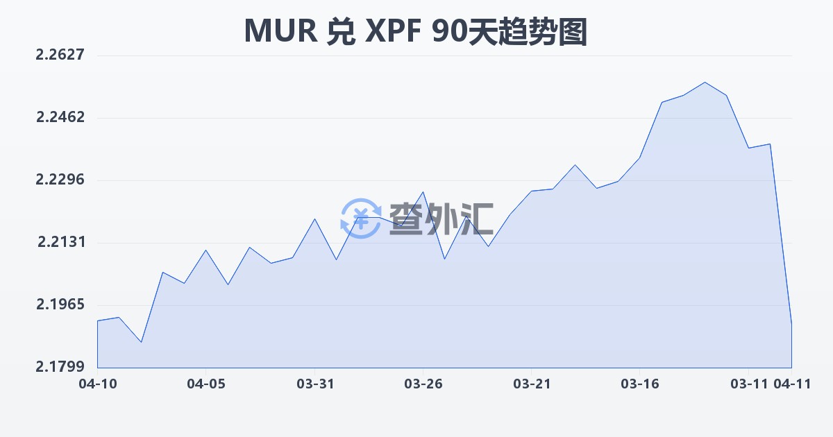 毛里求斯卢比兑太平洋法郎(MUR/XPF)近90天汇率走势图