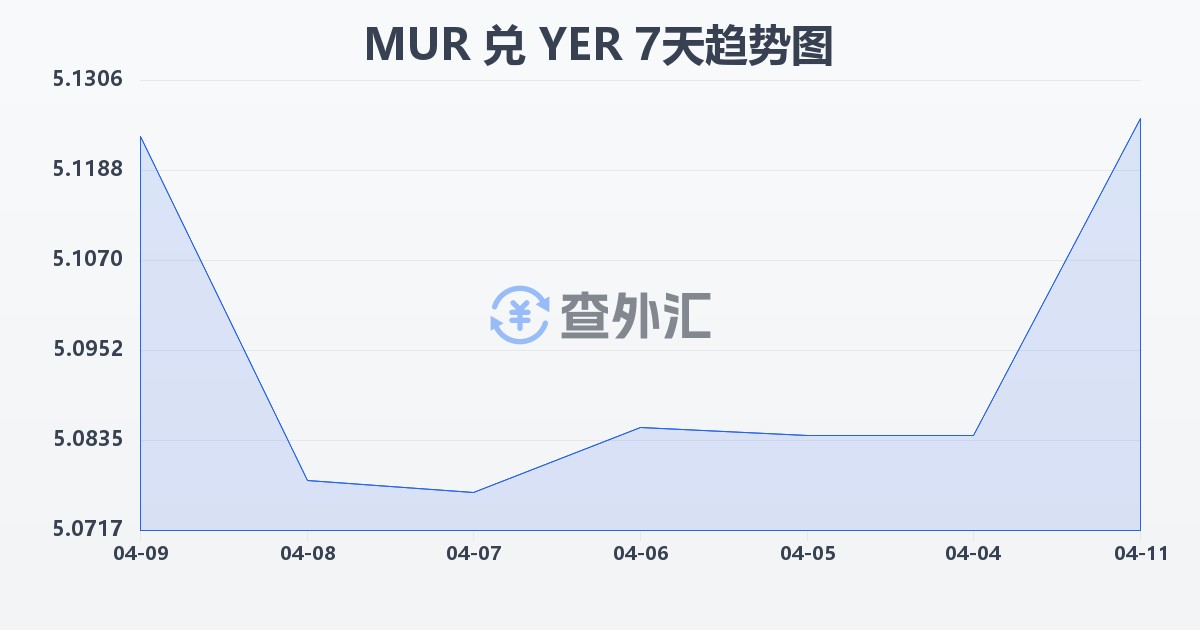 毛里求斯卢比兑也门里亚尔(MUR/YER)近7天汇率走势图