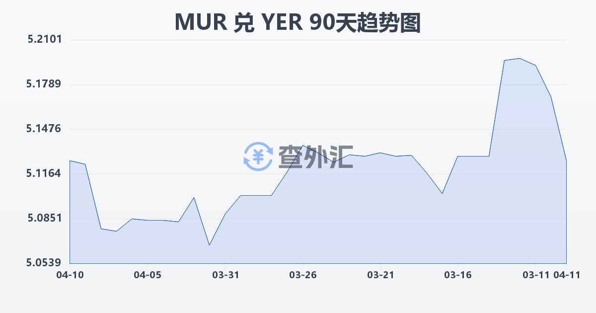 毛里求斯卢比兑也门里亚尔(MUR/YER)近90天汇率走势图