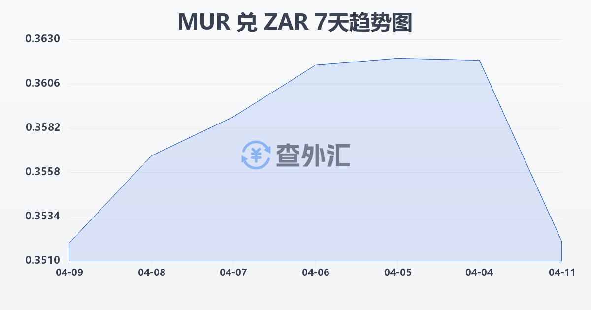 毛里求斯卢比兑南非兰特(MUR/ZAR)近7天汇率走势图