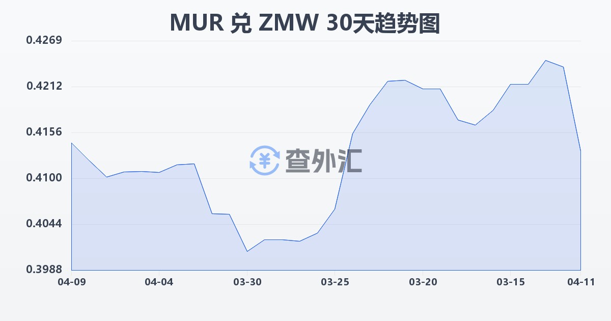 毛里求斯卢比兑赞比亚克瓦查(MUR/ZMW)近30天汇率走势图