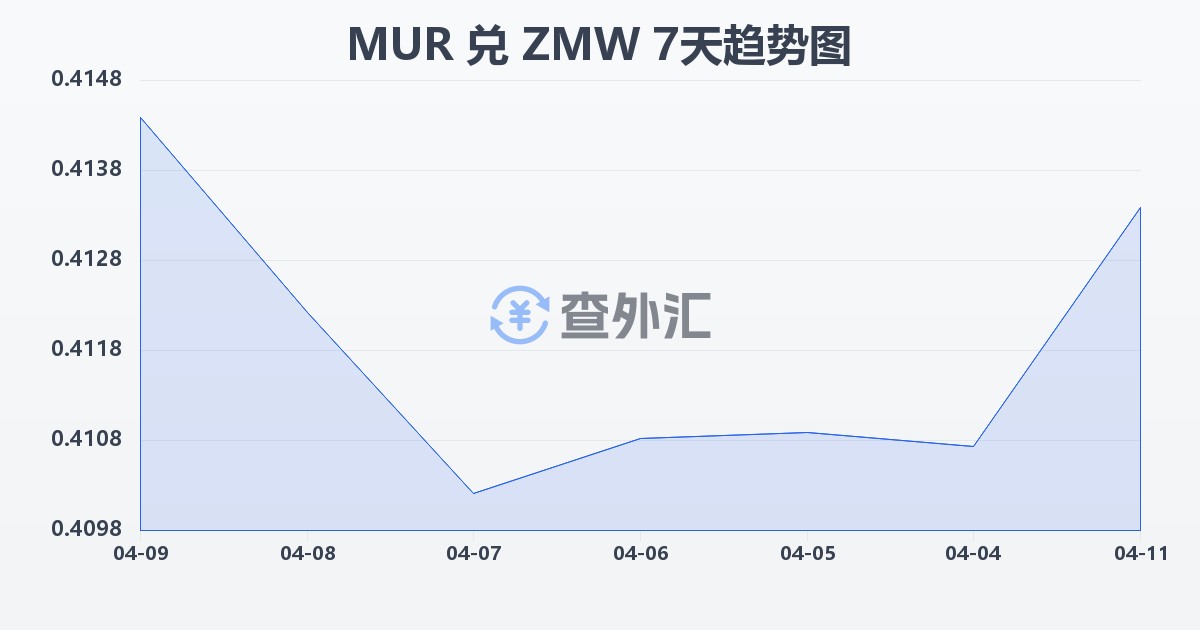 毛里求斯卢比兑赞比亚克瓦查(MUR/ZMW)近7天汇率走势图