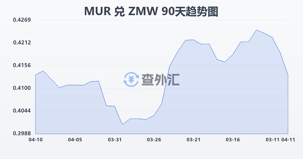毛里求斯卢比兑赞比亚克瓦查(MUR/ZMW)近90天汇率走势图