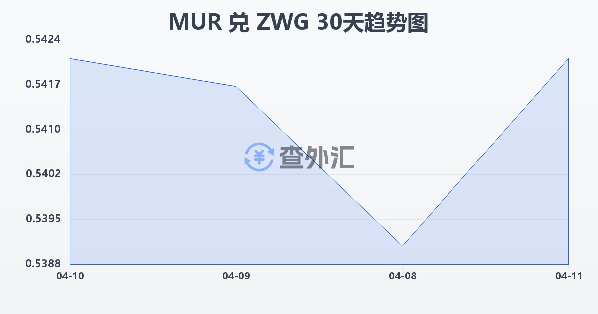 毛里求斯卢比兑津巴布韦元（新）(MUR/ZWG)近30天汇率走势图